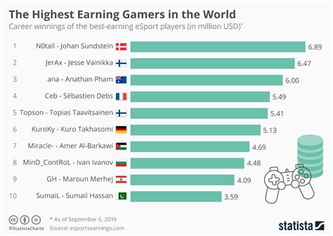 highest paid gamer